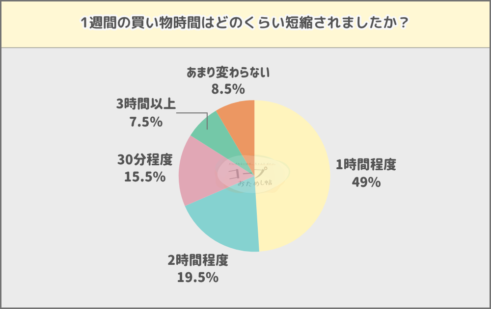 おうちコープ グラフ